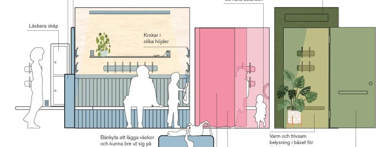 Exempel på förslag till tryggare, mer inkluderande och mångfunktionella omklädningsrum Fotograf: White Arkitekter