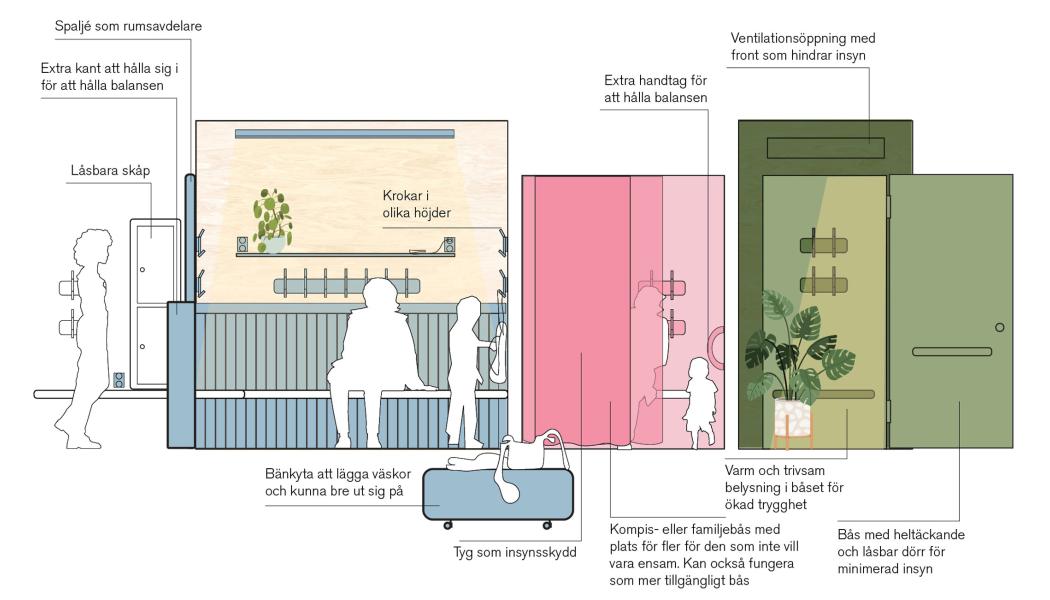 Exempel på förslag till tryggare, mer inkluderande och mångfunktionella omklädningsrum Fotograf: White Arkitekter
